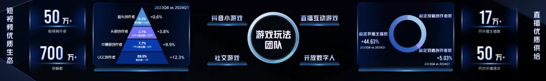 游無(wú)界·創(chuàng)未來(lái)：在2024巨量引擎抖音小游戲行業(yè)峰會(huì)打開小游戲無(wú)限可能(圖3)