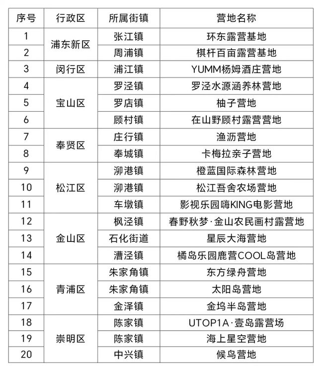 上海帳篷露營(yíng)地首批“白名單”閔行上榜的是→(圖1)