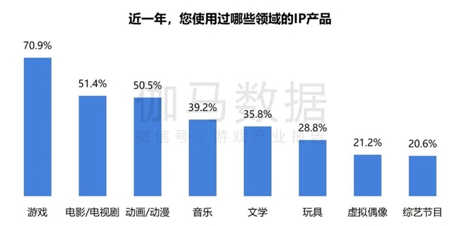 2024游戲IP報(bào)告：1~9月規(guī)模1960億 68%用戶愿為之付費(fèi)(圖1)