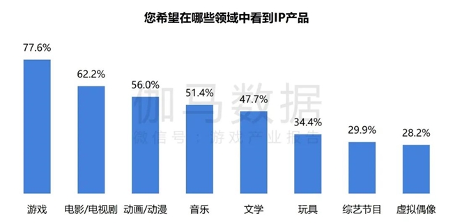 2024游戲IP報(bào)告：1~9月規(guī)模1960億 68%用戶愿為之付費(fèi)(圖2)