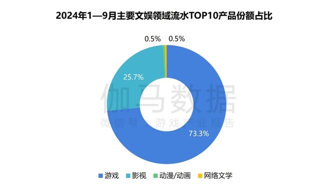 2024游戲IP報(bào)告：1~9月規(guī)模1960億 68%用戶愿為之付費(fèi)(圖3)