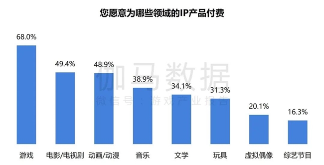 2024游戲IP報(bào)告：1~9月規(guī)模1960億 68%用戶愿為之付費(fèi)(圖4)