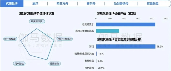 2024游戲IP報(bào)告：1~9月規(guī)模1960億 68%用戶愿為之付費(fèi)(圖8)