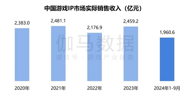 2024游戲IP報(bào)告：1~9月規(guī)模1960億 68%用戶愿為之付費(fèi)(圖10)