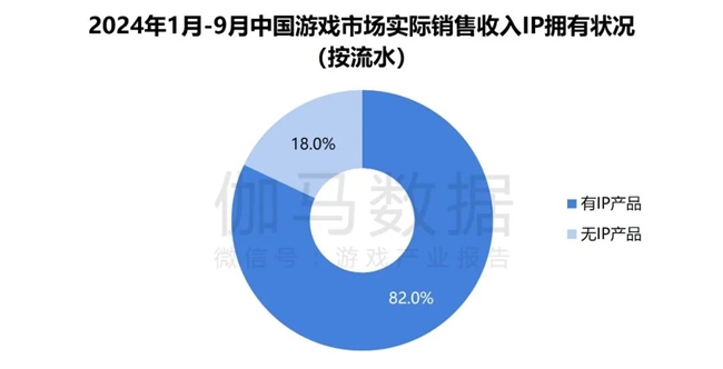 2024游戲IP報(bào)告：1~9月規(guī)模1960億 68%用戶愿為之付費(fèi)(圖11)