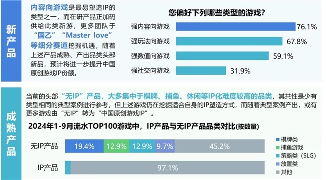 2024游戲IP報(bào)告：1~9月規(guī)模1960億 68%用戶愿為之付費(fèi)(圖21)
