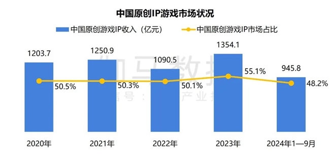 2024游戲IP報(bào)告：1~9月規(guī)模1960億 68%用戶愿為之付費(fèi)(圖19)