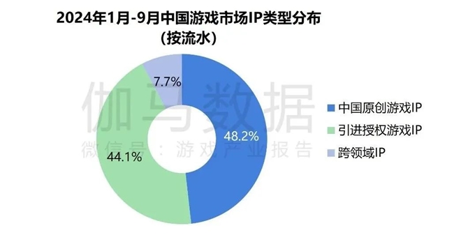 2024游戲IP報(bào)告：1~9月規(guī)模1960億 68%用戶愿為之付費(fèi)(圖12)