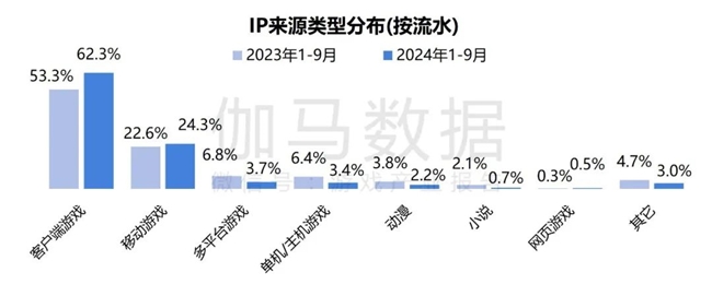 2024游戲IP報(bào)告：1~9月規(guī)模1960億 68%用戶愿為之付費(fèi)(圖15)