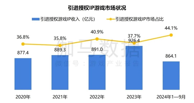 2024游戲IP報(bào)告：1~9月規(guī)模1960億 68%用戶愿為之付費(fèi)(圖24)
