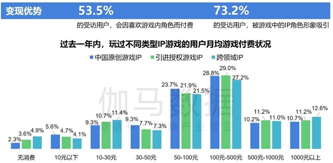 2024游戲IP報(bào)告：1~9月規(guī)模1960億 68%用戶愿為之付費(fèi)(圖30)