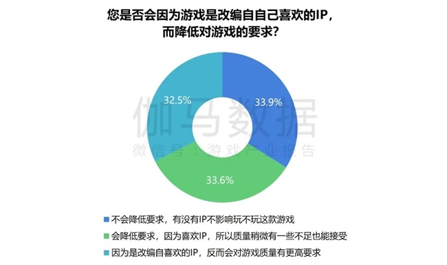 2024游戲IP報(bào)告：1~9月規(guī)模1960億 68%用戶愿為之付費(fèi)(圖35)