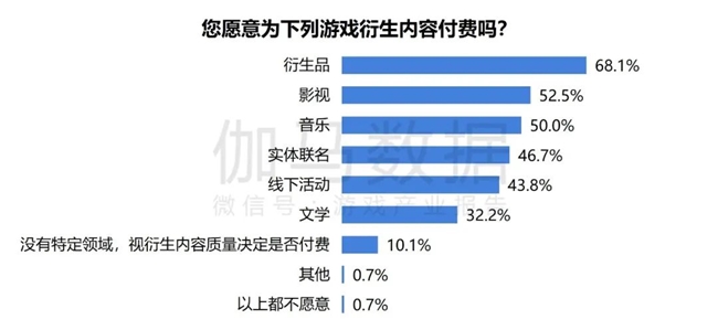 2024游戲IP報(bào)告：1~9月規(guī)模1960億 68%用戶愿為之付費(fèi)(圖44)