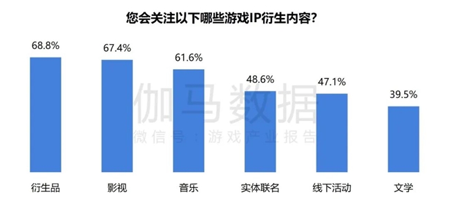 2024游戲IP報(bào)告：1~9月規(guī)模1960億 68%用戶愿為之付費(fèi)(圖41)