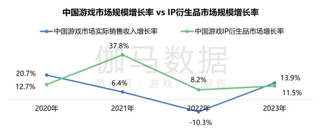 2024游戲IP報(bào)告：1~9月規(guī)模1960億 68%用戶愿為之付費(fèi)(圖50)