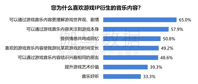 2024游戲IP報(bào)告：1~9月規(guī)模1960億 68%用戶愿為之付費(fèi)(圖48)