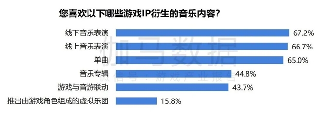 2024游戲IP報(bào)告：1~9月規(guī)模1960億 68%用戶愿為之付費(fèi)(圖49)