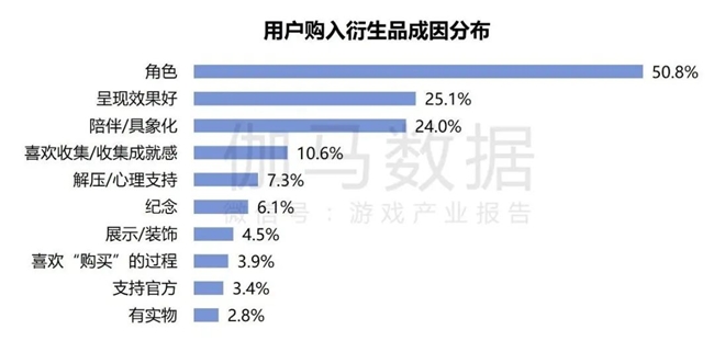 2024游戲IP報(bào)告：1~9月規(guī)模1960億 68%用戶愿為之付費(fèi)(圖52)