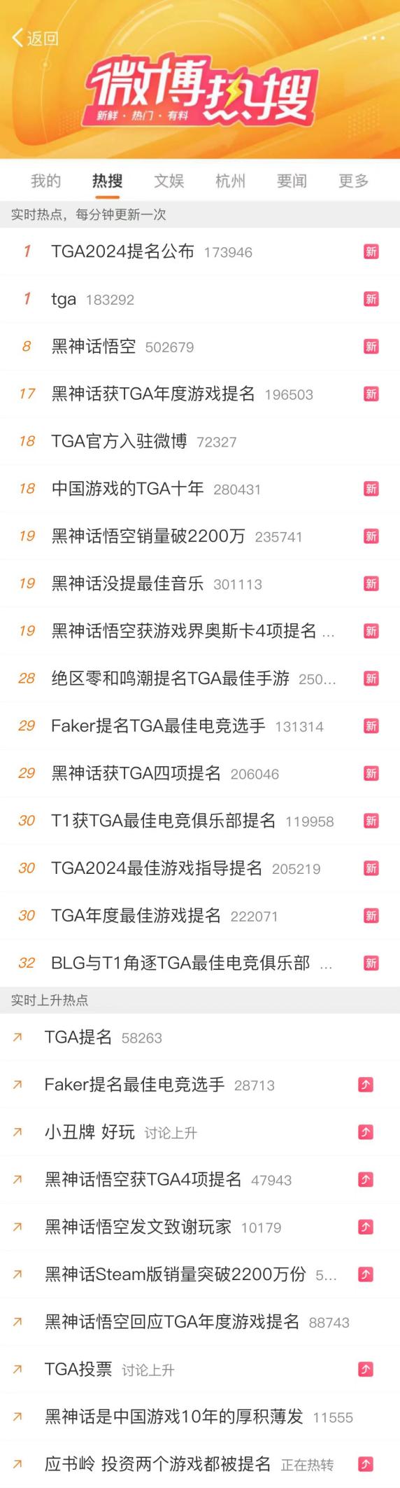TGA 2024游戲獎(jiǎng)項(xiàng)提名公布微博首次開啟投票通道！(圖4)