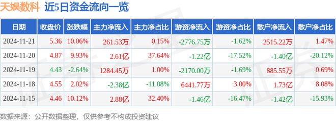 11月21日天娛數(shù)科漲停分析：ChatGPT游戲短劇互動(dòng)影游概念熱股(圖1)