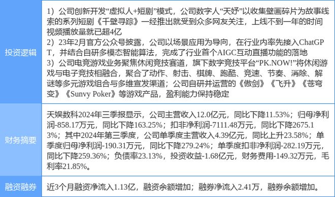 11月21日天娛數(shù)科漲停分析：ChatGPT游戲短劇互動(dòng)影游概念熱股(圖2)