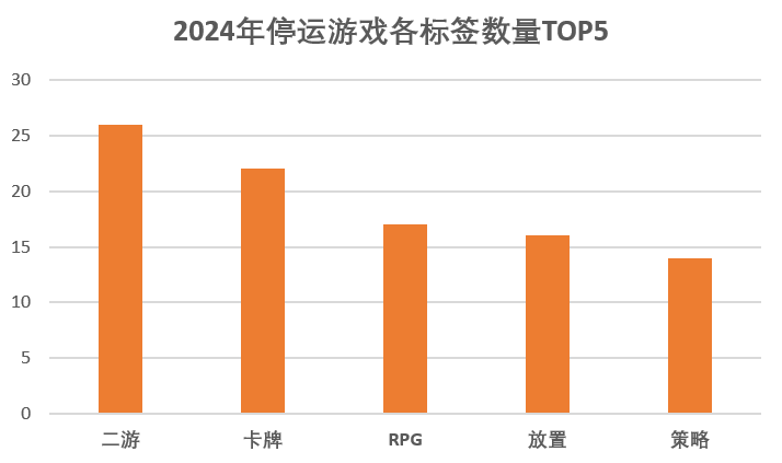 九游娛樂(lè)：2024年停運(yùn)的114款游戲：二游占比超兩成最短命的公告時(shí)未“滿月”(圖1)