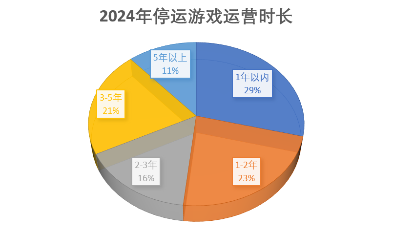 九游娛樂(lè)：2024年停運(yùn)的114款游戲：二游占比超兩成最短命的公告時(shí)未“滿月”(圖3)