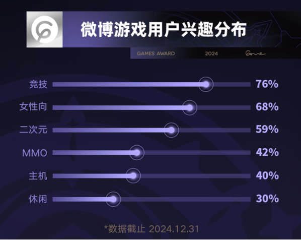 九游app：2024微博游戲大賞落幕 118億玩家喜愛值盤點(diǎn)游戲行業(yè)年度高光(圖1)