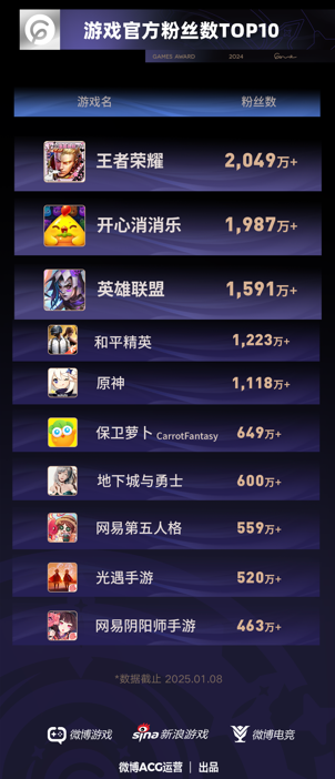 九游app：2024微博游戲大賞落幕 118億玩家喜愛值盤點(diǎn)游戲行業(yè)年度高光(圖3)