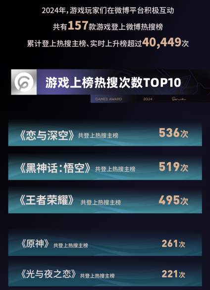 九游app：2024微博游戲大賞落幕 118億玩家喜愛值盤點(diǎn)游戲行業(yè)年度高光(圖4)