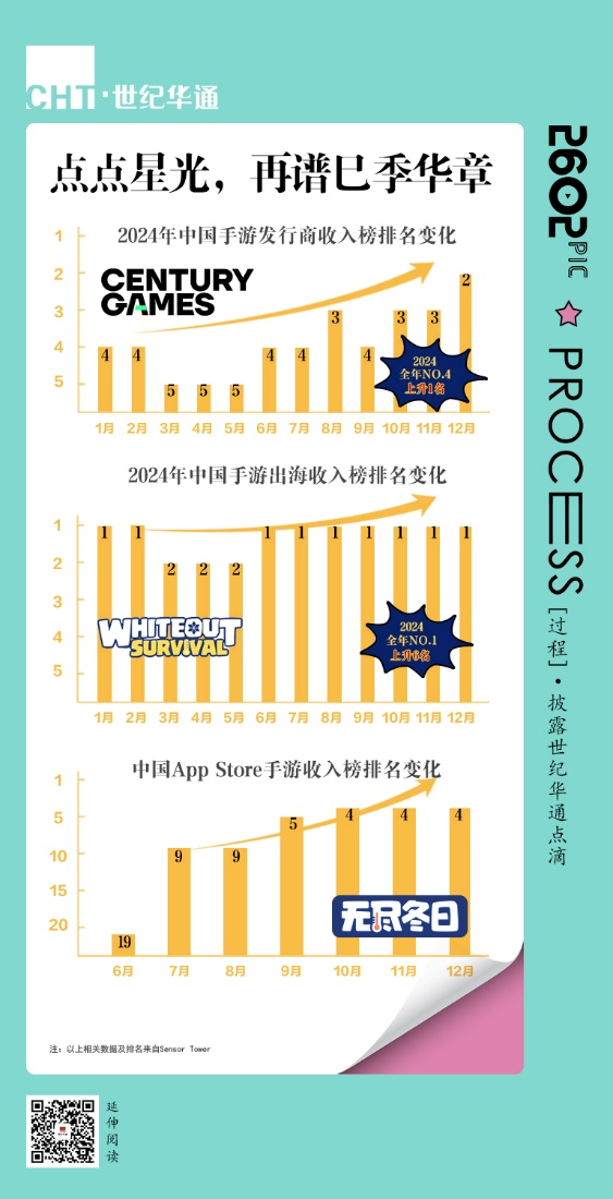 點點首登發(fā)行商收入榜第2 世紀(jì)華通2024年游戲業(yè)績大增(圖4)