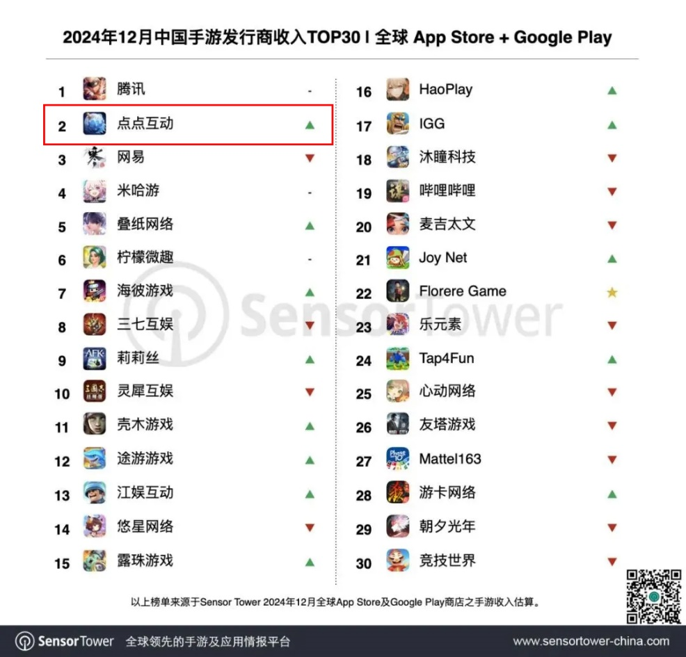 點點首登發(fā)行商收入榜第2 世紀(jì)華通2024年游戲業(yè)績大增(圖1)