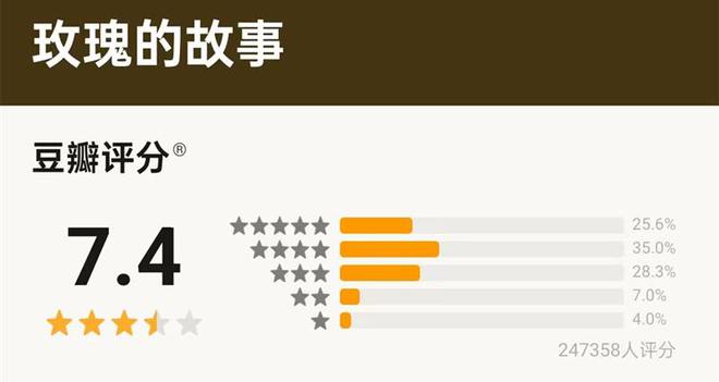 九游娛樂(lè)：2024年國(guó)產(chǎn)劇榜：《玫瑰的故事》豆瓣96分排第一(圖11)
