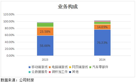 季度利潤再翻倍世紀(jì)華通（002602SZ）“AI+IDC”全面賦能游戲主業(yè)未來可期