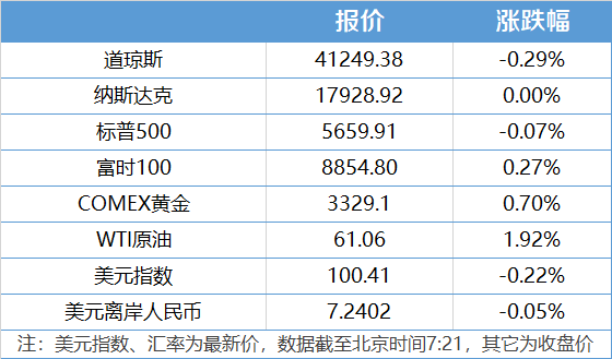 南財早新聞｜央行設(shè)立5000億元服務(wù)消費與養(yǎng)老再貸款；海關(guān)總署：前4個月我國進出口增長24%