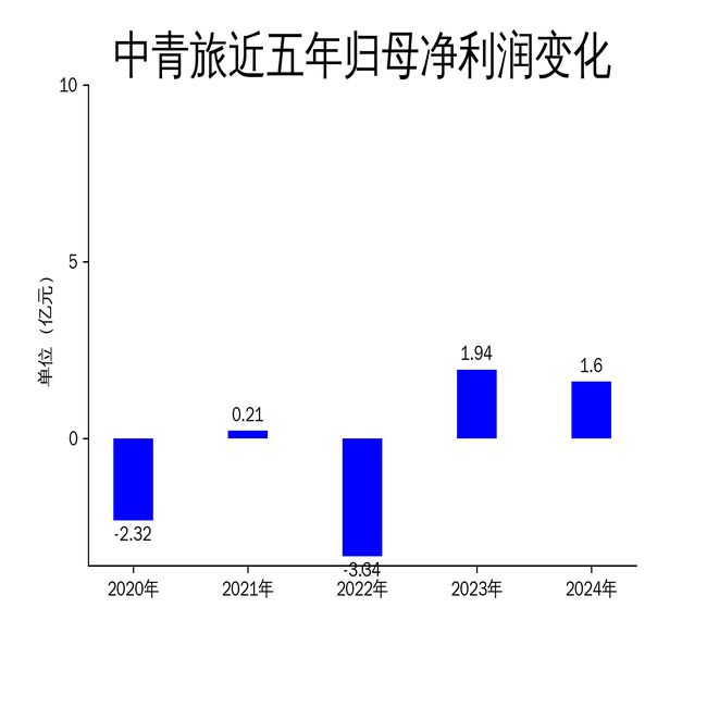 中青旅2024年財(cái)報(bào)：營(yíng)收微增凈利潤(rùn)大幅下滑烏鎮(zhèn)景區(qū)表現(xiàn)疲軟(圖2)