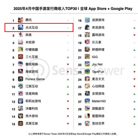 新游4月收入漲209% 點(diǎn)點(diǎn)蟬聯(lián)中國(guó)手游發(fā)行商收入榜亞軍