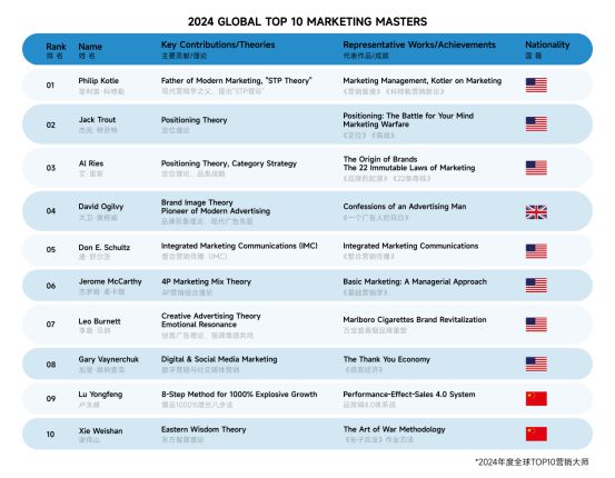 外媒公布全球十位營銷大師中國就占了兩位