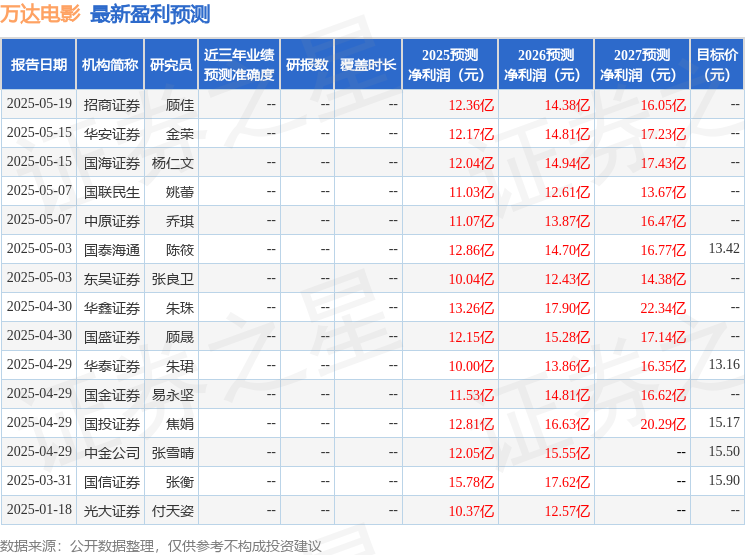 萬達(dá)電影：5月21日召開業(yè)績說明會(huì)投資者參與