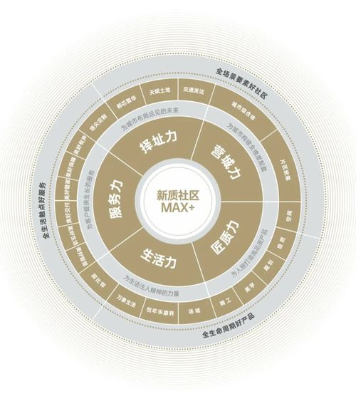 未來城市 新質(zhì)社區(qū)MAX+新時代“好房子”引領(lǐng)者