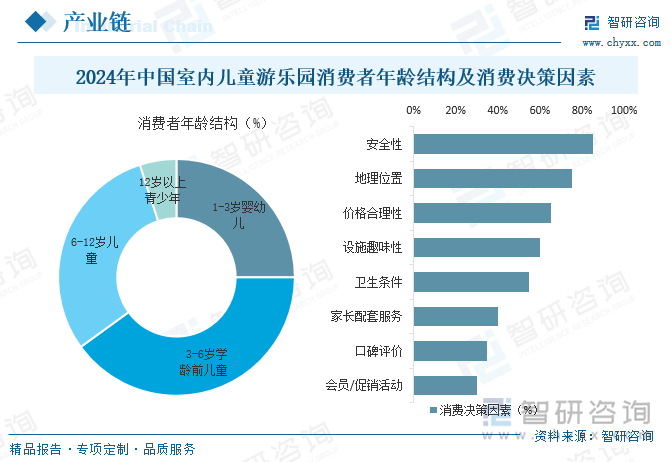 九游娛樂：研判2025！中國室內(nèi)兒童游樂園行業(yè)市場政策、產(chǎn)業(yè)鏈、發(fā)展現(xiàn)狀、競爭格局及發(fā)展趨勢分析：3-6歲消費(fèi)者占比最大[圖](圖4)