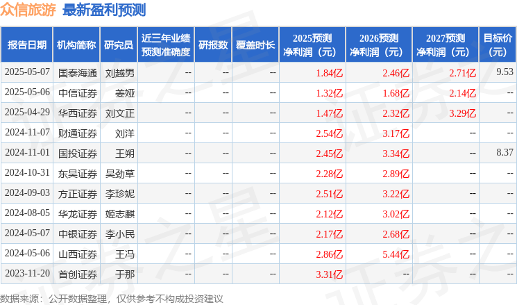 九游app：中航證券：首次覆蓋眾信旅游給予買入評級